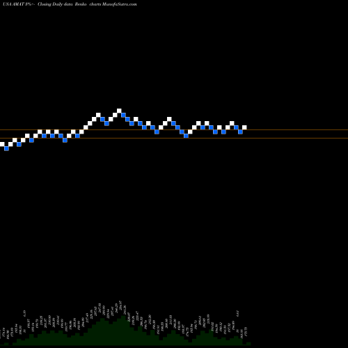 Free Renko charts Applied Materials, Inc. AMAT share USA Stock Exchange 