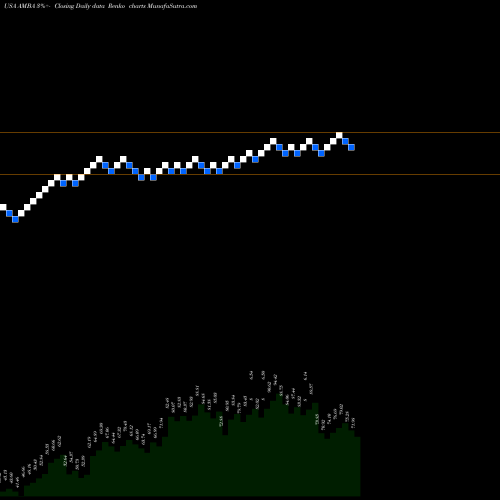 Free Renko charts Ambarella, Inc. AMBA share USA Stock Exchange 
