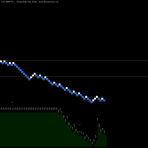 Free Renko charts Amber Road, Inc. AMBR share USA Stock Exchange 