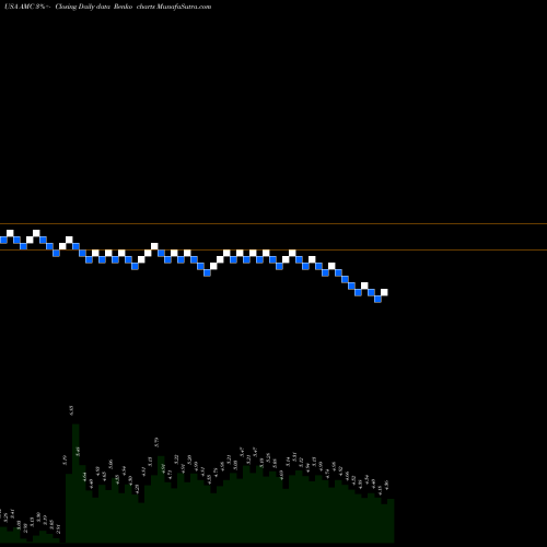 Free Renko charts AMC Entertainment Holdings, Inc. AMC share USA Stock Exchange 