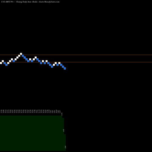 Free Renko charts AMCI Acquisition Corp. AMCI share USA Stock Exchange 