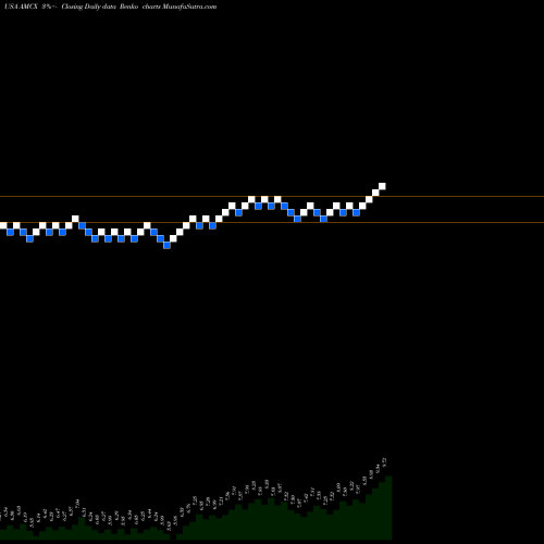 Free Renko charts AMC Networks Inc. AMCX share USA Stock Exchange 