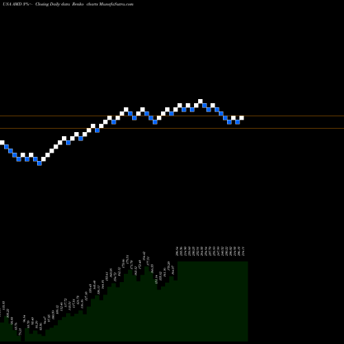 Free Renko charts Advanced Micro Devices, Inc. AMD share USA Stock Exchange 