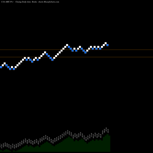 Free Renko charts AMTEK, Inc. AME share USA Stock Exchange 