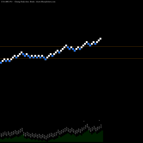 Free Renko charts Affiliated Managers Group, Inc. AMG share USA Stock Exchange 