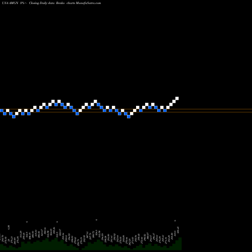 Free Renko charts Amgen Inc. AMGN share USA Stock Exchange 