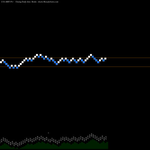 Free Renko charts American Homes 4 Rent AMH share USA Stock Exchange 