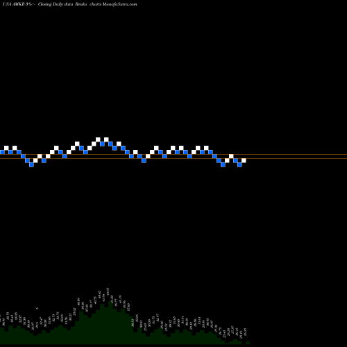 Free Renko charts Amkor Technology, Inc. AMKR share USA Stock Exchange 