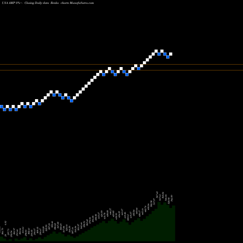 Free Renko charts AMERIPRISE FINANCIAL SERVICES, INC. AMP share USA Stock Exchange 