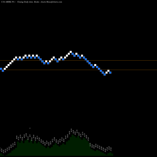 Free Renko charts A-Mark Precious Metals, Inc. AMRK share USA Stock Exchange 