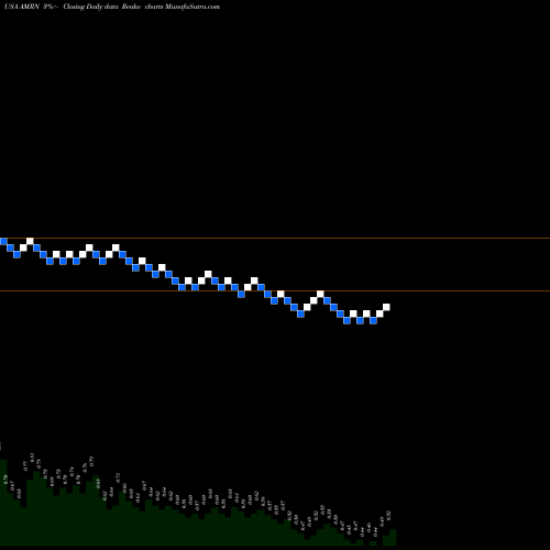 Free Renko charts Amarin Corporation Plc AMRN share USA Stock Exchange 