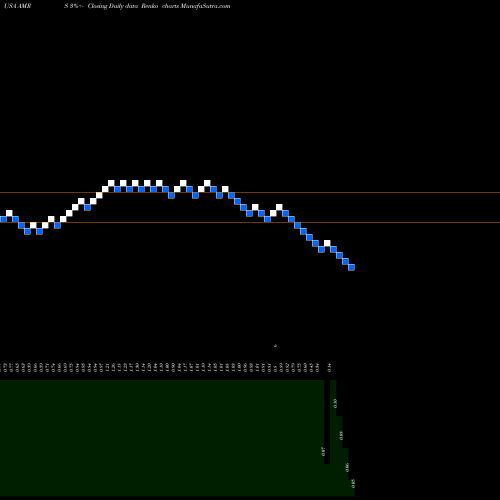 Free Renko charts Amyris, Inc. AMRS share USA Stock Exchange 