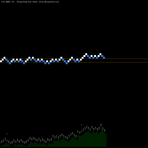 Free Renko charts Amneal Pharmaceuticals, Inc. AMRX share USA Stock Exchange 