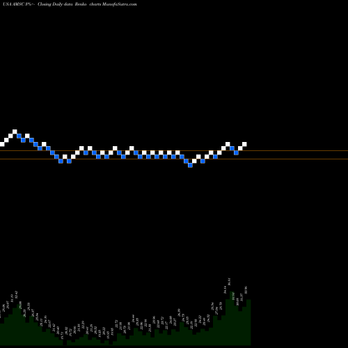 Free Renko charts American Superconductor Corporation AMSC share USA Stock Exchange 