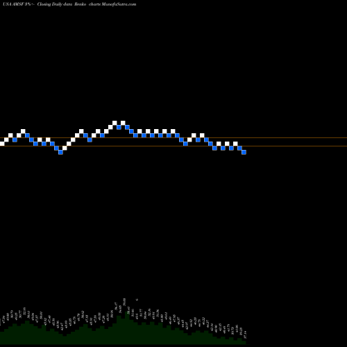 Free Renko charts AMERISAFE, Inc. AMSF share USA Stock Exchange 