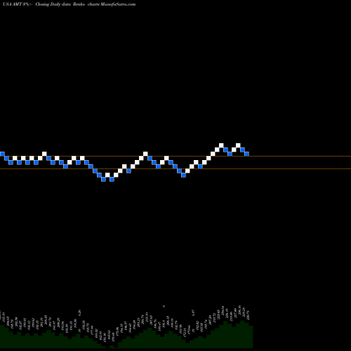 Free Renko charts American Tower Corporation (REIT) AMT share USA Stock Exchange 