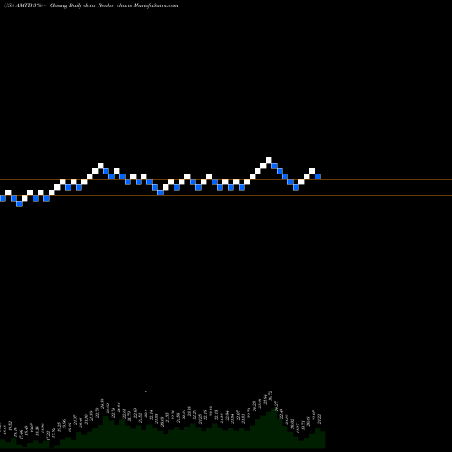 Free Renko charts Mercantil Bank Holding Corporation AMTB share USA Stock Exchange 