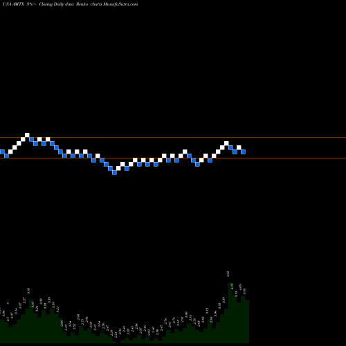 Free Renko charts Aemetis, Inc AMTX share USA Stock Exchange 