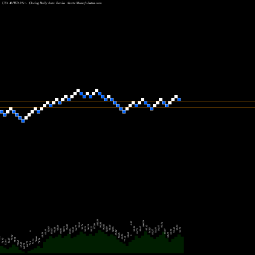 Free Renko charts American Woodmark Corporation AMWD share USA Stock Exchange 