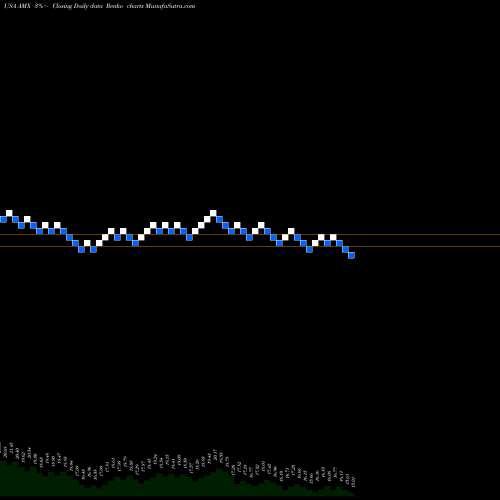 Free Renko charts America Movil, S.A.B. De C.V. AMX share USA Stock Exchange 