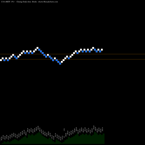 Free Renko charts Amazon.com, Inc. AMZN share USA Stock Exchange 