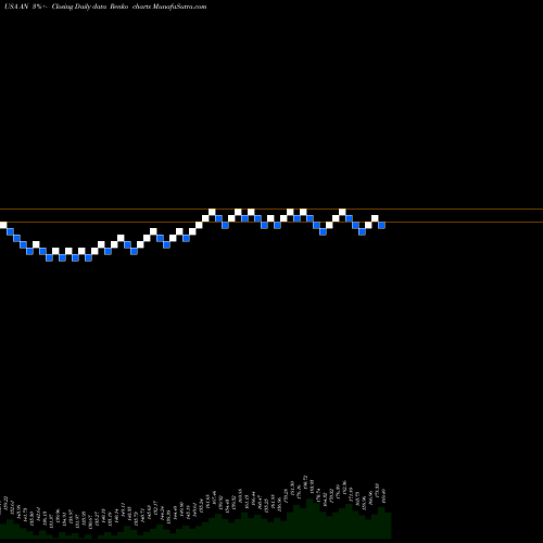 Free Renko charts AutoNation, Inc. AN share USA Stock Exchange 