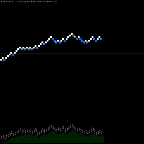 Free Renko charts The Andersons, Inc. ANDE share USA Stock Exchange 