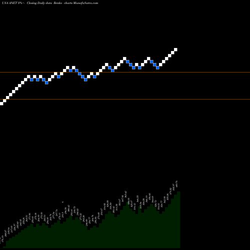 Free Renko charts Arista Networks, Inc. ANET share USA Stock Exchange 