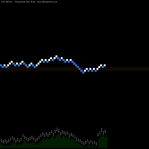 Free Renko charts Abercrombie & Fitch Company ANF share USA Stock Exchange 