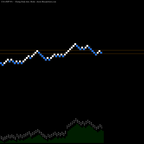 Free Renko charts ANI Pharmaceuticals, Inc. ANIP share USA Stock Exchange 
