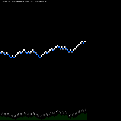 Free Renko charts Aberdeen Total Dynamic Dividend Fund AOD share USA Stock Exchange 