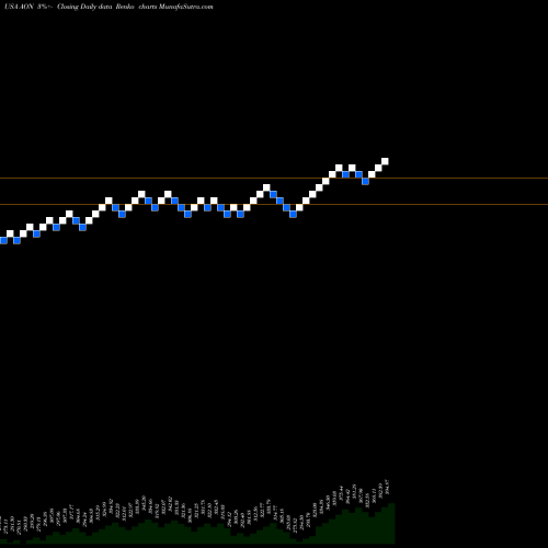 Free Renko charts Aon Plc AON share USA Stock Exchange 