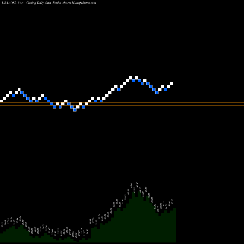 Free Renko charts Alpha And Omega Semiconductor Limited AOSL share USA Stock Exchange 