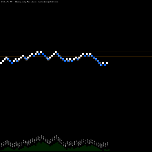 Free Renko charts Air Products And Chemicals, Inc. APD share USA Stock Exchange 