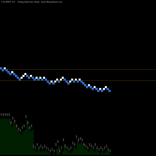 Free Renko charts Applied DNA Sciences Inc APDN share USA Stock Exchange 