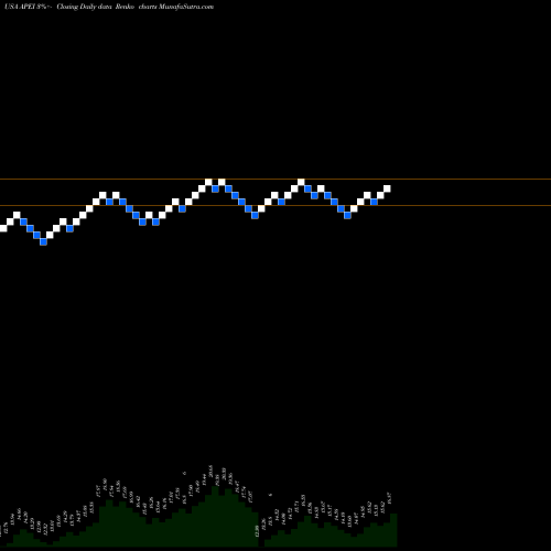 Free Renko charts American Public Education, Inc. APEI share USA Stock Exchange 