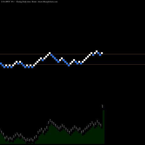 Free Renko charts Apollo Endosurgery, Inc. APEN share USA Stock Exchange 
