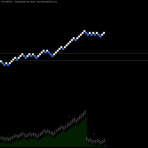 Free Renko charts Amphenol Corporation APH share USA Stock Exchange 