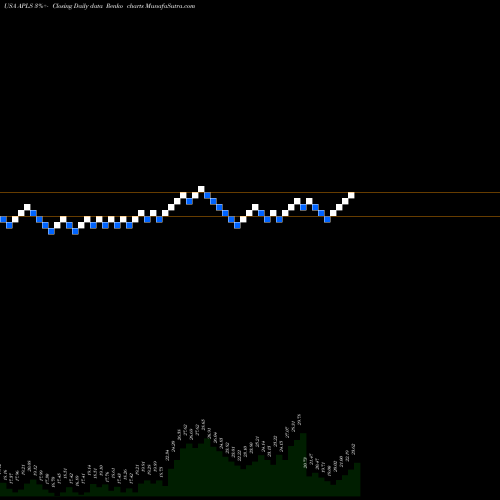 Free Renko charts Apellis Pharmaceuticals, Inc. APLS share USA Stock Exchange 