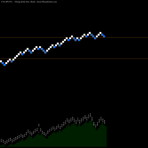 Free Renko charts Apollo Global Management, LLC APO share USA Stock Exchange 