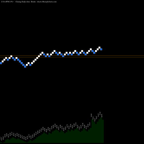 Free Renko charts Apogee Enterprises, Inc. APOG share USA Stock Exchange 