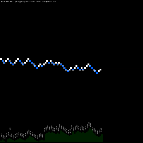 Free Renko charts AppFolio, Inc. APPF share USA Stock Exchange 