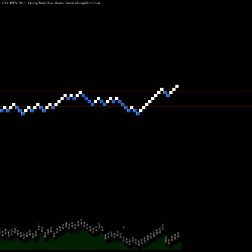 Free Renko charts Appian Corporation APPN share USA Stock Exchange 