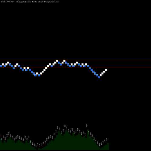 Free Renko charts Digital Turbine, Inc. APPS share USA Stock Exchange 