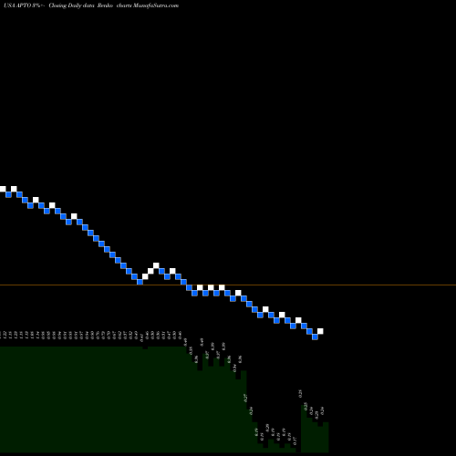 Free Renko charts Aptose Biosciences, Inc. APTO share USA Stock Exchange 