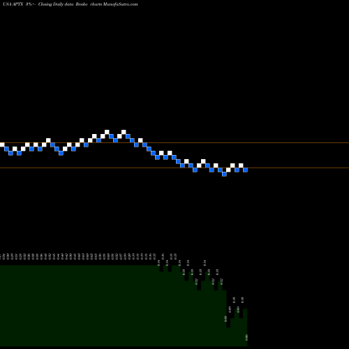 Free Renko charts Aptinyx Inc. APTX share USA Stock Exchange 
