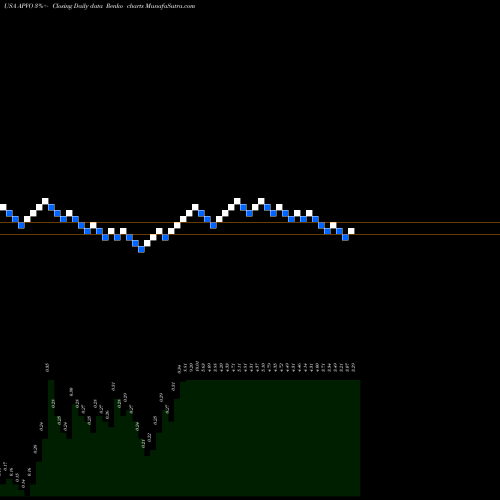 Free Renko charts Aptevo Therapeutics Inc. APVO share USA Stock Exchange 