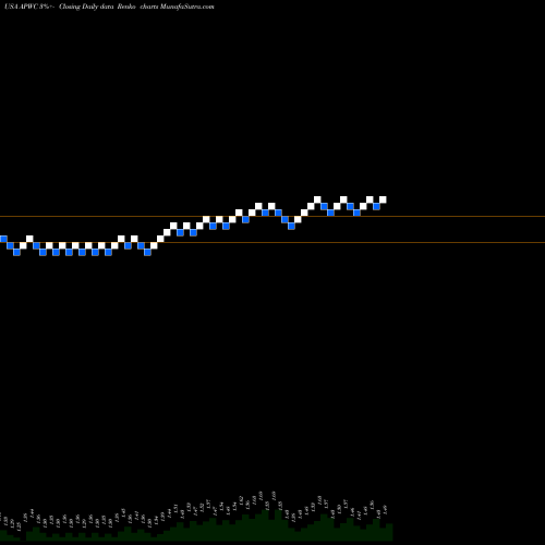 Free Renko charts Asia Pacific Wire & Cable Corporation Limited APWC share USA Stock Exchange 