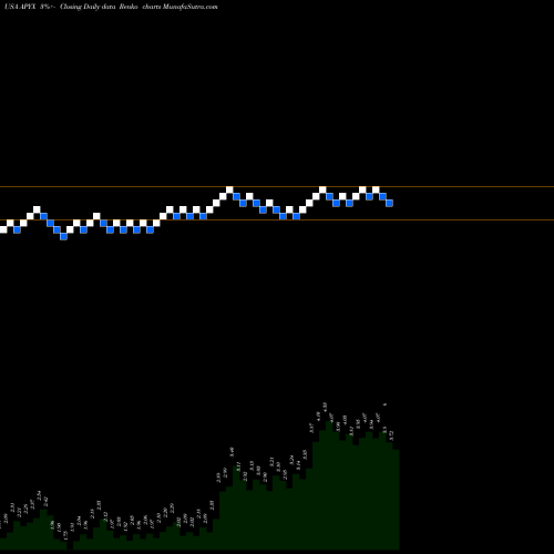 Free Renko charts Apyx Medical Corporation APYX share USA Stock Exchange 