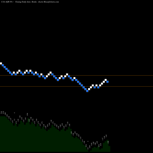 Free Renko charts AquaBounty Technologies, Inc. AQB share USA Stock Exchange 